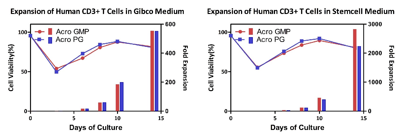  CD3 & CD28 STABILITY