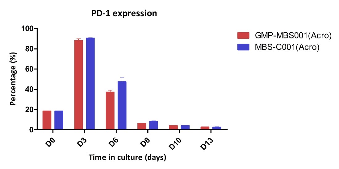  CD3 & CD28 STABILITY