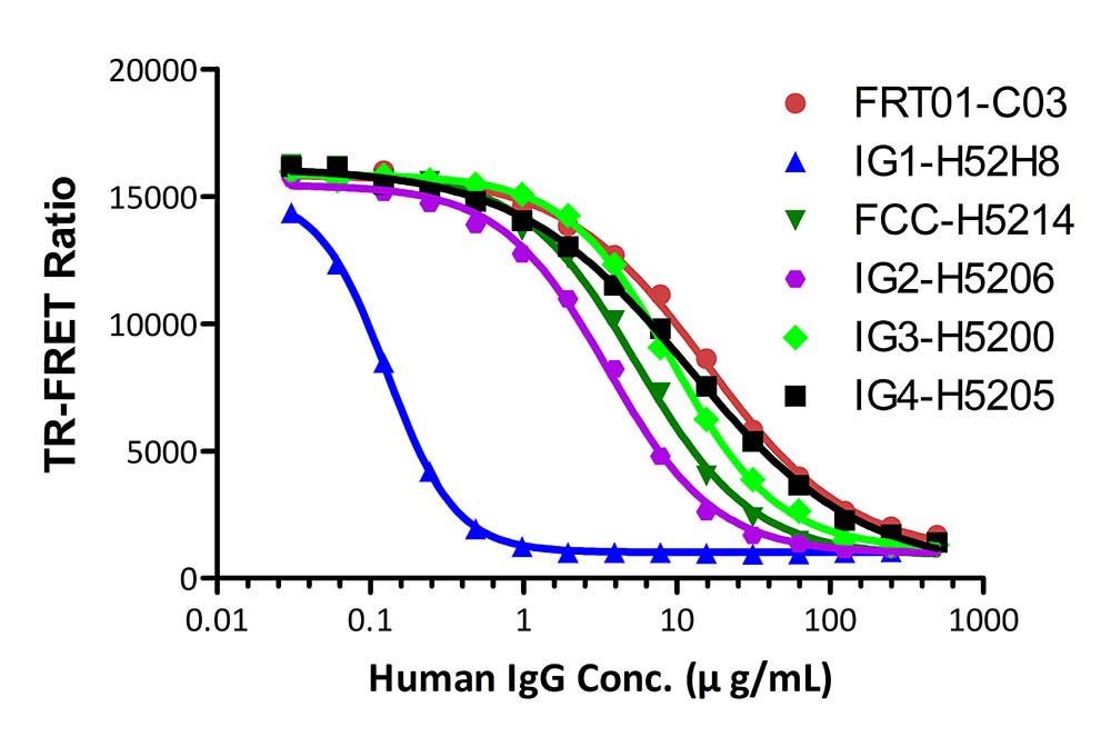  FcRn (FCGRT & B2M) TR-FRET