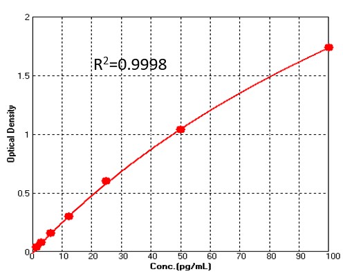  IL-21 TYPICAL DATA