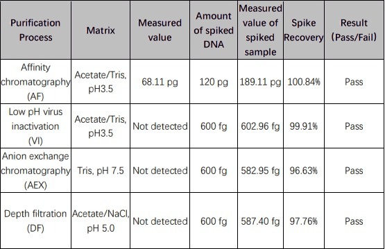  DNA TYPICAL DATA