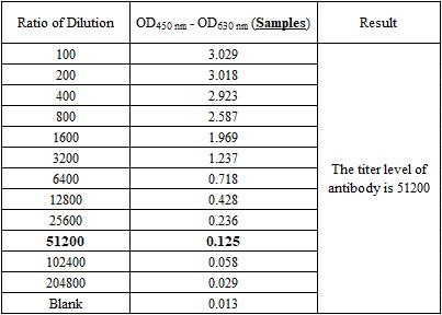  Glycoprotein E (VZV) TYPICAL DATA