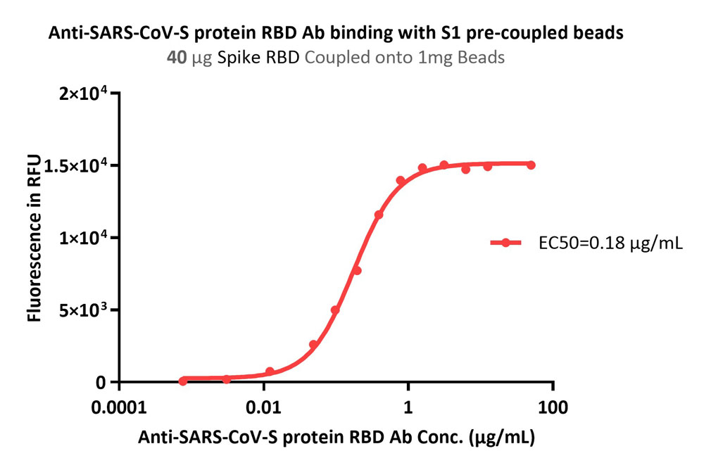  Streptavidin Beads TYPICAL DATA