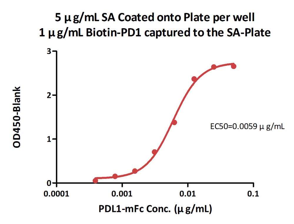  Streptavidin TYPICAL DATA