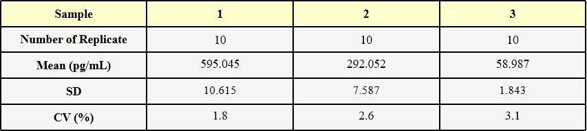  Nuclease INTRA-ASSAY STATISTICS