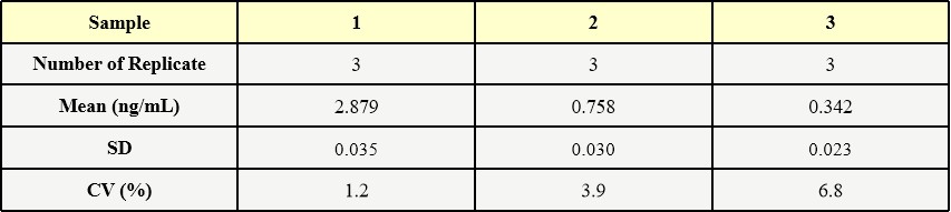  CD3 INTER-ASSAY STATISTICS